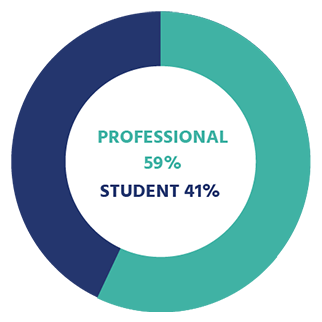 Donut graph showing the percentage of professional (59%) vs student (41%) attendees