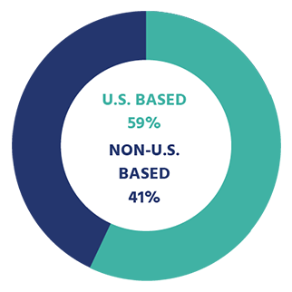 Donut graph showing the percentage of US-based (59%) vs non US-based (41%) attendees.